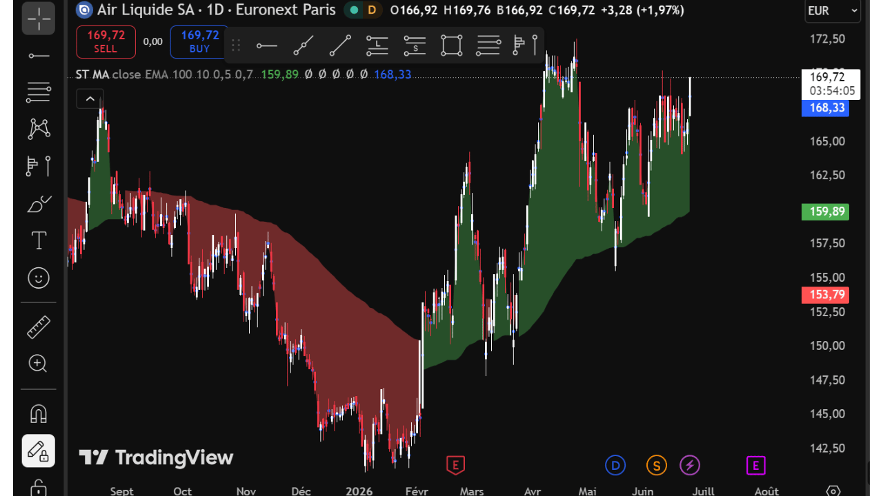 Air Liquide en bourse