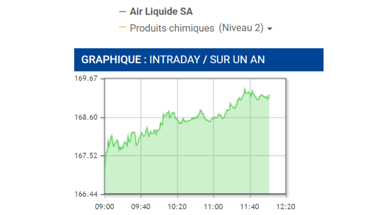 Air Liquide en bourse